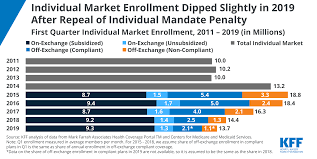 Hi my employer dropped our health insurance a few years ago and i have not been able to afford new care through the marketplace. Data Note Changes In Enrollment In The Individual Health Insurance Market Through Early 2019 Kff