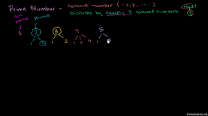 The smallest number that is a multiple of each number. Prime Numbers Video Khan Academy
