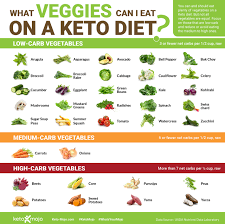 Please forgive me for losing my. What Vegetables Can I Eat On Keto Keto Mojo
