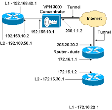 Configuring The Cisco Vpn 3000 Concentrator To A Cisco Router Cisco