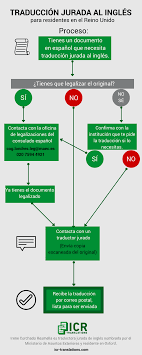 Tramites Para Estudiar Y Trabajar En El Reino Unido Legalizacion De Documentos Y Traducciones Juradas Icr Translations