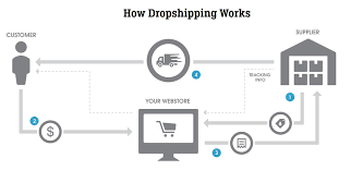 Global warehouses, fast shipping time, free sourcing, pod service, custom packaging, product photography. Top 6 Best Dropship Suppliers In Malaysia In 2021 100 Verified