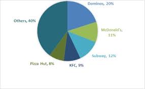 Organised Fast Food Industry Simcon Blog