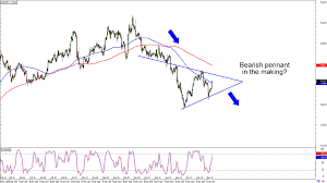 Chart Art Trend And Range Setups On Gbp Usd And Aud Jpy