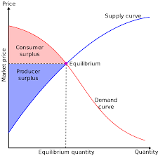 economic surplus wikipedia