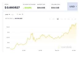 The current price of dogecoin (doge) is usd 0.37. Effzgjktplp8sm