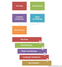 catholic religious hierarchy chart catholic priest hierarchy