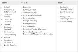 English and scots law cases in construction contract disputes & adjudication posted by ukur bahan : Diploma In Quantity Surveying Putrajaya Malaysia 2021