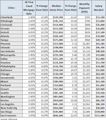 Doug Short Blog Median Home Price And Salaries Required In