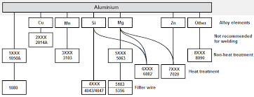 chart of aluminium alloys replotted from afrox 2012