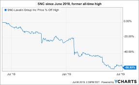 Snc Lavalin Buy A Highway Get The E C For Cheap Snc