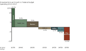 Federal Budget Growth In A Bar Mekko Chart Mekko Graphics