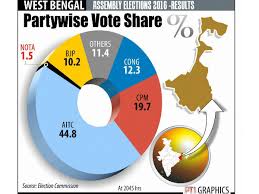 Ec asks observers to strictly enforce covid protocols. West Bengal Polls 2016 Parties Vote Shares And Comparison With 2011 2014 Figures Oneindia News