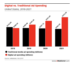 Emarketer Forecast Digital Advertising Digital Advertising
