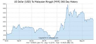 Us dollar / convert usd to myr. Malaysian Ringgit To Usd History May 2021