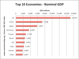 Top 10 Economies By Gdp Economics Help