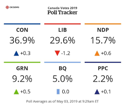 The 2019 canadian federal election (formally the 43rd canadian general election) was held on october 21, 2019, to elect members of the house of commons to the 43rd canadian parliament. Voters Everywhere Are In No Mood For The Same Old Cbc News