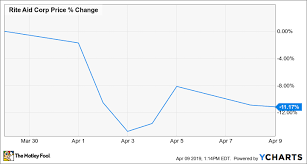 Why Rite Aid Stock Lost 14 2 In March The Motley Fool