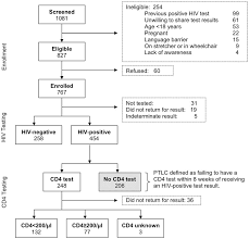 Study Enrollment Hiv Testing And Cd4 Testing Flow Chart