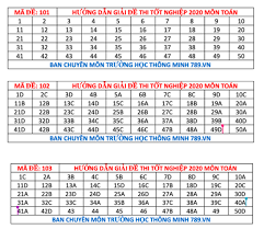 Tổng hợp công thức vật lý 12 ôn thi thpt qg. Ä'ap An Mon Toan Tá»'t Nghiá»‡p Thpt 2020 24 Ma Ä'á» Thi