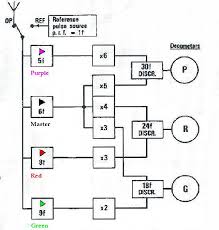 Decca Navigator System Overview