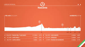 Een wedstrijd over 315 km (neutrale zone inbegrepen) in de wedstrijd kent zoals gewoonlijk een lange aanloop, zij het over een iets ander parcours dan vorige jaren. Sanremo Sprintersbal Zonder Kittel En Groenewegen Nos