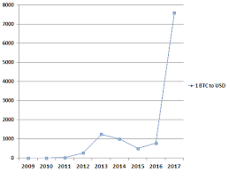 In 2009 1 usd = 48 inr and that time 1300 bitcoin is sold for 1 usd so the lowest value of 1 bitcoin in 2009 is 0.04 paisa. Bitcoin Value Growth Every Year From 2009 Steemkr