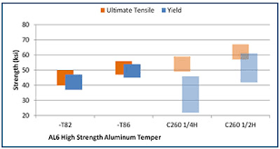 Copper Alternative High Strength Aluminum Hsa