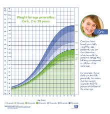 girls weight for age percentile chart obesity action coalition