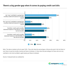 fewer women now pay their credit card balances in full