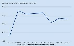 undocumented student week of action provides aid for