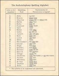 Everything you wanted to know, from alpha to zulu. Nato Phonetic Alphabet Military Wiki Fandom