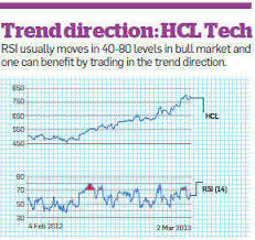 How To Use Rsi Indicator To Take Decisions On Buying And