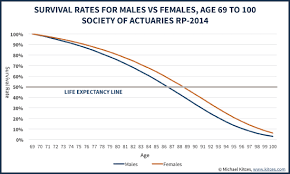 Rmd Life Expectancy Chart Best Picture Of Chart Anyimage Org