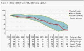 How Does Your Target Retirement Funds Glide Path Compare