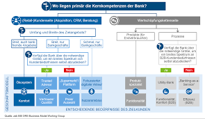 In the 1970s, the bank pushed ahead with international expansion, opening new private & commercial clients germany / international is the retail bank of deutsche bank. Geschaftsmodelle Im Retail Banking Die Zukunft Definieren Bankinghub