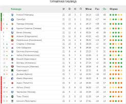 Все таблицы и статистика : Torpedo Vorvalos V Trojku Orenburg Poteryal Ochki Itogi 21 Go Tura Fnl 2020 God 11 11 2020 Novosti Na Soccer Ru