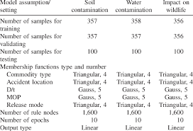 For the most part, this type of contamination affects surface water where animals and plants may be decomposing. Anfis Model Assumptions And Settings For Each Of The Analysis Types Download Scientific Diagram