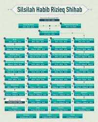 Nasab dan silsilah nabi muhammad saw (sejarah hidup rasulullah) bag 6 i eps 41. Lembaga Rabithah Alawiyah Catat Keturunan Nabi Muhammad Benarkah Rizieq Shihab Seorang Habib Era Id