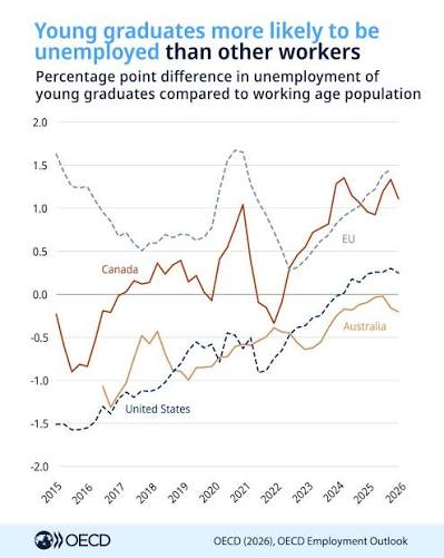 Young university graduates face increasingly high unemployment compared to  other workers. Graduate youth unemployment has been rising compared to the  working-age population since well before the spread of AI tools. Young  people