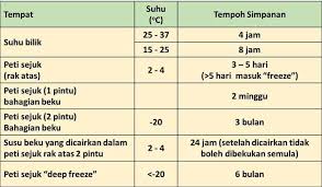 Sementara untuk susu sterilisasi, aziz mengatakan produk susu tersebut aman disimpan dalam suhu ruangan. Cara Menyimpan Susu Badan Bagi Yang Sayang Ibu Dan Bayi Facebook