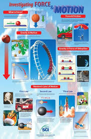 Poster Frey Scientific Force And Motion Newtons Laws Of Motion Physics Poster