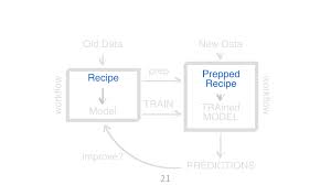 Impute numeric variables via a linear model. Build A Better Workflow