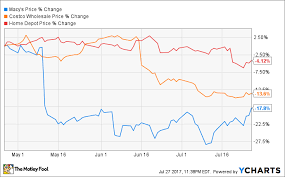 Best Buy Shows There Is Life After Amazon Disrupts You The