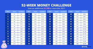 This challenge — and others like it — have helped thousands of people save more money than they ever thought possible. 52 Week Money Saving Challenge To Get Your Sh T Together This 2021