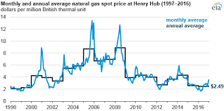 Natural Gas Prices In 2016 Were The Lowest In Nearly 20
