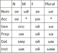 tips for remembering russian declensions duolingo