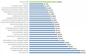 Homeowners Insurance Comparison In Houston Tx 200 000 Homeowners Insurance Best Homeowners Insurance Homeowner
