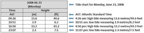 58 Particular High And Low Tides Chart