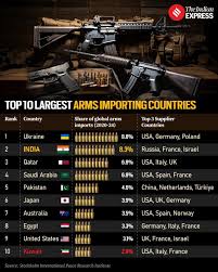 India ranks as the world's 2nd-largest arms importer, accounting for 8.3% of global arms imports between 2020-24, according to the Stockholm International Peace Research Institute (SIPRI). #Ukraine tops the list with 8.8%,